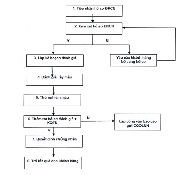 chứng nhận sản phẩm theo phương thức 7